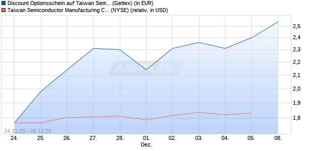 Discount Optionsschein auf Taiwan Semiconductors . (WKN: GU7A6X) Chart