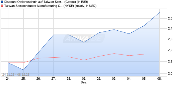 Discount Optionsschein auf Taiwan Semiconductors . (WKN: GU7A6Y) Chart