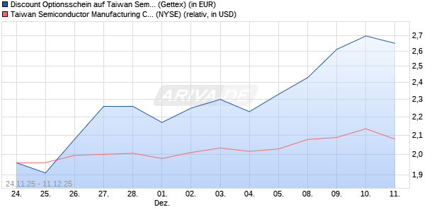 Discount Optionsschein auf Taiwan Semiconductors . (WKN: GU7A72) Chart
