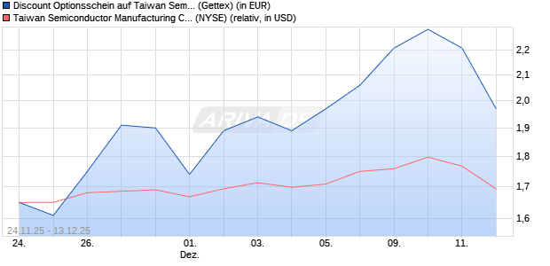Discount Optionsschein auf Taiwan Semiconductors . (WKN: GU7A74) Chart