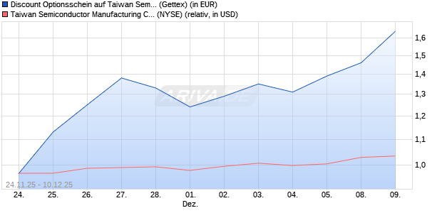 Discount Optionsschein auf Taiwan Semiconductors . (WKN: GU7A7B) Chart