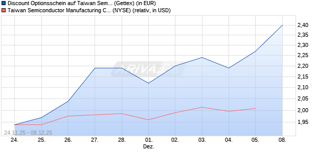 Discount Optionsschein auf Taiwan Semiconductors . (WKN: GU7A7D) Chart