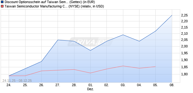 Discount Optionsschein auf Taiwan Semiconductors . (WKN: GU7A7L) Chart