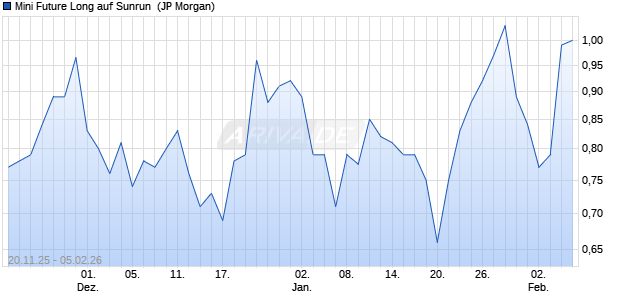 Mini Future Long auf Sunrun [J.P. Morgan Structured . (WKN: JZ0795) Chart