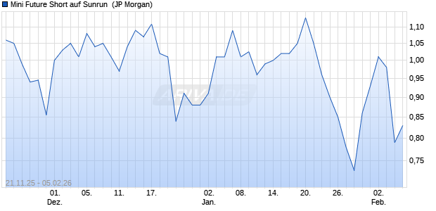 Mini Future Short auf Sunrun [J.P. Morgan Structured . (WKN: JZ1BQG) Chart
