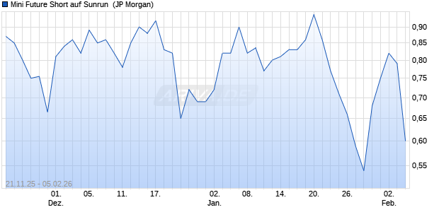 Mini Future Short auf Sunrun [J.P. Morgan Structured . (WKN: JZ1G2D) Chart