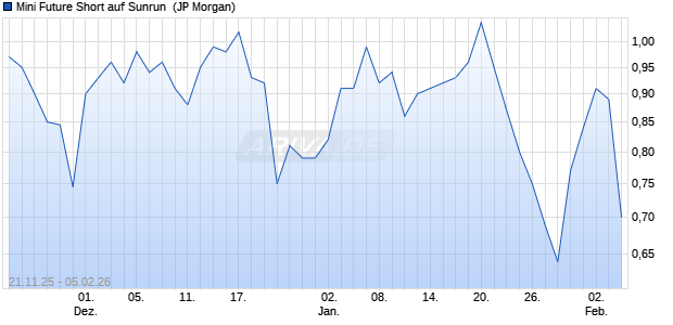 Mini Future Short auf Sunrun [J.P. Morgan Structured . (WKN: JZ1G29) Chart
