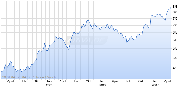 RURAL PRESS LTD. Chart