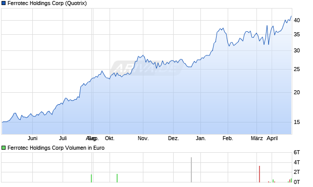 Ferrotec Holdings Aktie Chart