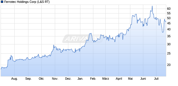 Ferrotec Holdings Aktie Chart