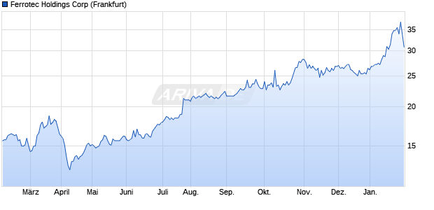 Ferrotec Holdings Aktie Chart