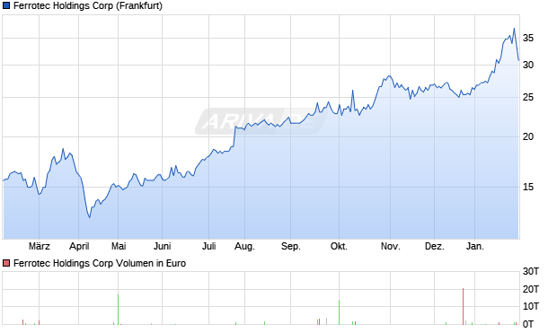 Ferrotec Holdings Aktie Chart