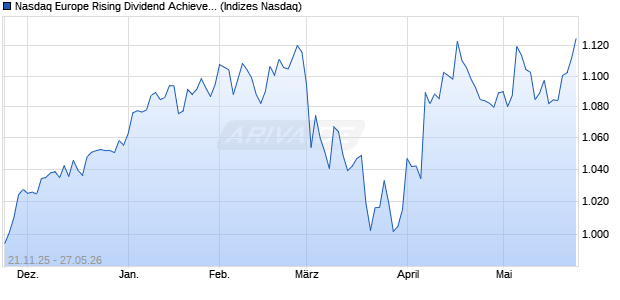 Nasdaq Europe Rising Dividend Achievers EUR Inde. Chart