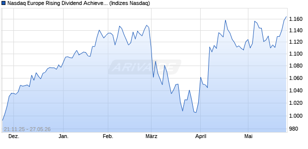 Nasdaq Europe Rising Dividend Achievers Total Retu. Chart