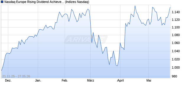 Nasdaq Europe Rising Dividend Achievers Net Total . Chart