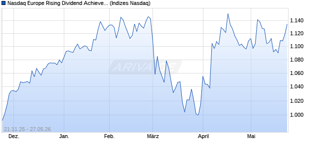 Nasdaq Europe Rising Dividend Achievers Index [Ind. Chart