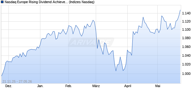 Nasdaq Europe Rising Dividend Achievers EUR Total. Chart