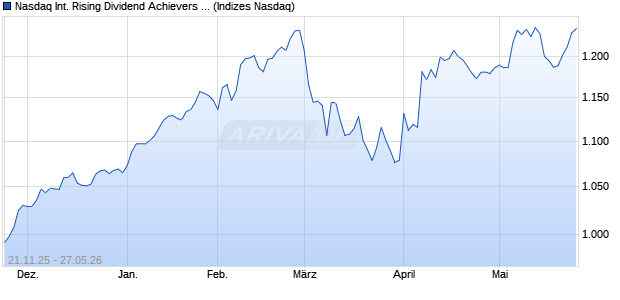 Nasdaq International Rising Dividend Achievers Total. Chart