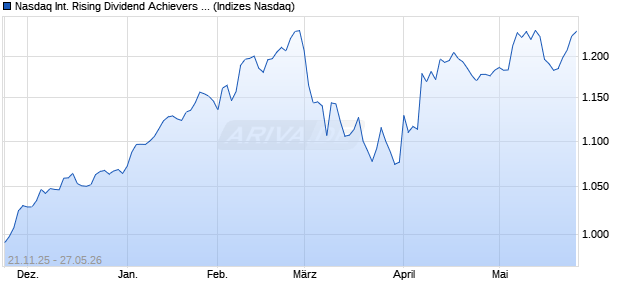 Nasdaq International Rising Dividend Achievers Net . Chart