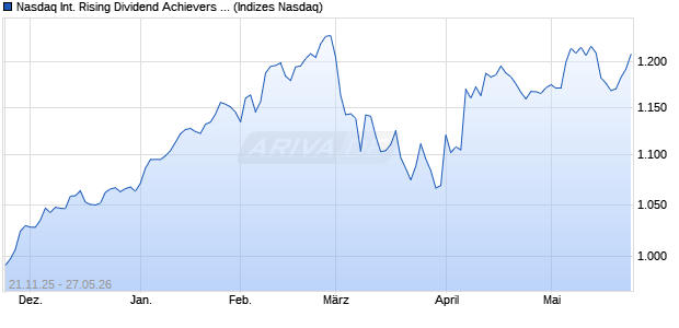 Nasdaq International Rising Dividend Achievers Inde. Chart