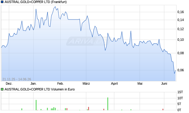 AUSTRAL.GOLD+COPPER Aktie Chart