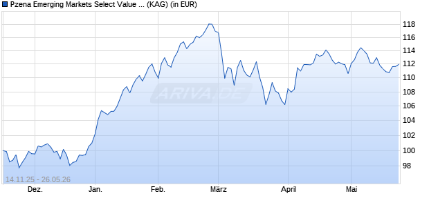 Performance des Pzena Emerging Markets Select Value Fund F EUR (ISIN IE000ZYTWED5)