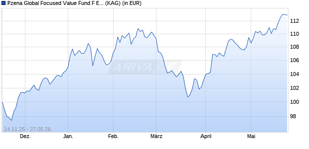 Performance des Pzena Global Focused Value Fund F EUR (ISIN IE00090NUW29)