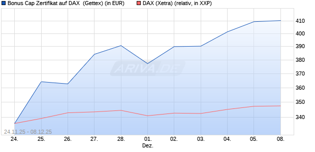 Bonus Cap Zertifikat auf DAX [UniCredit Bank GmbH] (WKN: UN1VP6) Chart