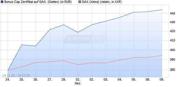 Bonus Cap Zertifikat auf DAX [UniCredit Bank GmbH] (WKN: UN1VP7) Chart