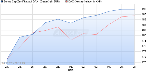 Bonus Cap Zertifikat auf DAX [UniCredit Bank GmbH] (WKN: UN1VP8) Chart