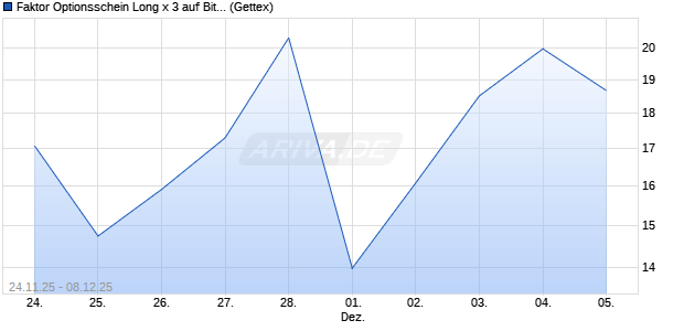 Faktor Optionsschein Long x 3 auf BitMine Immersion. (WKN: UN1W3A) Chart