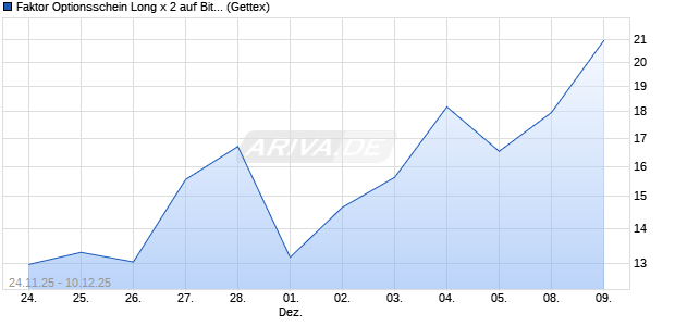 Faktor Optionsschein Long x 2 auf BitMine Immersion. (WKN: UN1W39) Chart