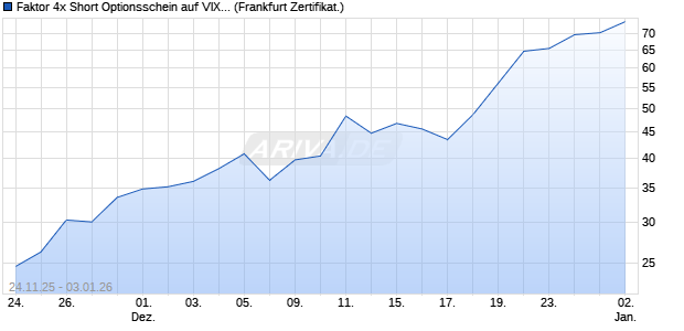 Faktor 4x Short Optionsschein auf VIX [Vontobel] (WKN: VH9FRP) Chart