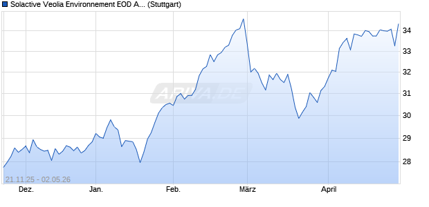 Solactive Veolia Environnement EOD AR 1.40 Index (. Chart