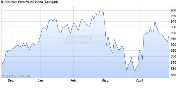 Solactive Euro 50 AR Index Chart