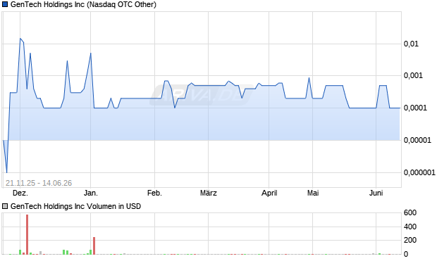 GenTech Aktie Chart
