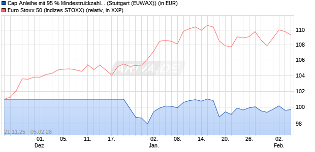 Cap Anleihe mit 95 % Mindestrückzahlung auf EURO . (WKN: HV4Z8Y) Chart