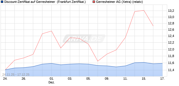 Discount-Zertifikat auf Gerresheimer [DZ BANK AG] (WKN: DU5TN1) Chart