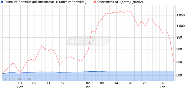 Discount-Zertifikat auf Rheinmetall [DZ BANK AG] (WKN: DU5TPA) Chart