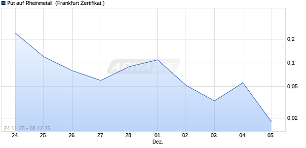 Put auf Rheinmetall [DZ BANK AG] (WKN: DU5TRZ) Chart