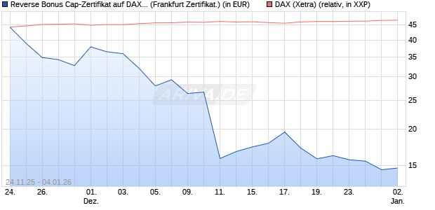 Reverse Bonus Cap-Zertifikat auf DAX [Vontobel] (WKN: VH9GZ3) Chart