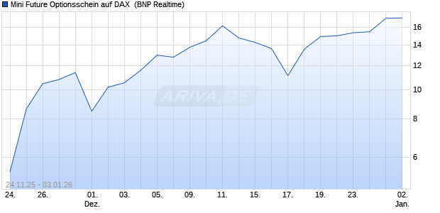 Mini Future Optionsschein auf DAX [BNP Paribas Emi. (WKN: PK3RAQ) Chart
