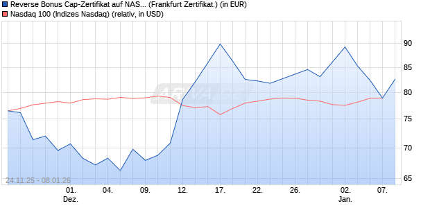 Reverse Bonus Cap-Zertifikat auf NASDAQ 100 [Vont. (WKN: VH9G21) Chart