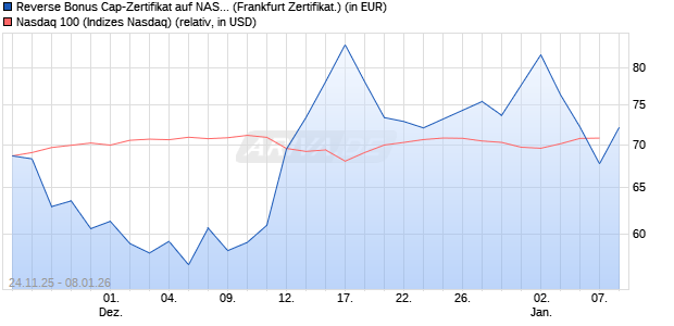 Reverse Bonus Cap-Zertifikat auf NASDAQ 100 [Vont. (WKN: VH9G2X) Chart