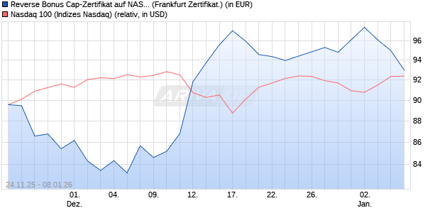 Reverse Bonus Cap-Zertifikat auf NASDAQ 100 [Vont. (WKN: VH9G23) Chart