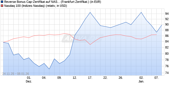Reverse Bonus Cap-Zertifikat auf NASDAQ 100 [Vont. (WKN: VH9G2V) Chart