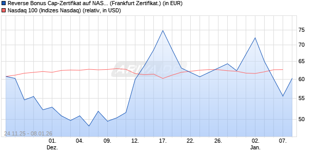 Reverse Bonus Cap-Zertifikat auf NASDAQ 100 [Vont. (WKN: VH9G2W) Chart