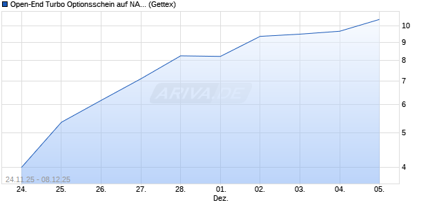 Open-End Turbo Optionsschein auf NASDAQ 100 [Go. (WKN: GU7AV4) Chart