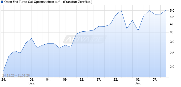 Open End Turbo Call Optionsschein auf Gold [UBS A. (WKN: UQ5K4Q) Chart