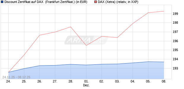 Discount Zertifikat auf DAX [Vontobel] (WKN: VH9G77) Chart